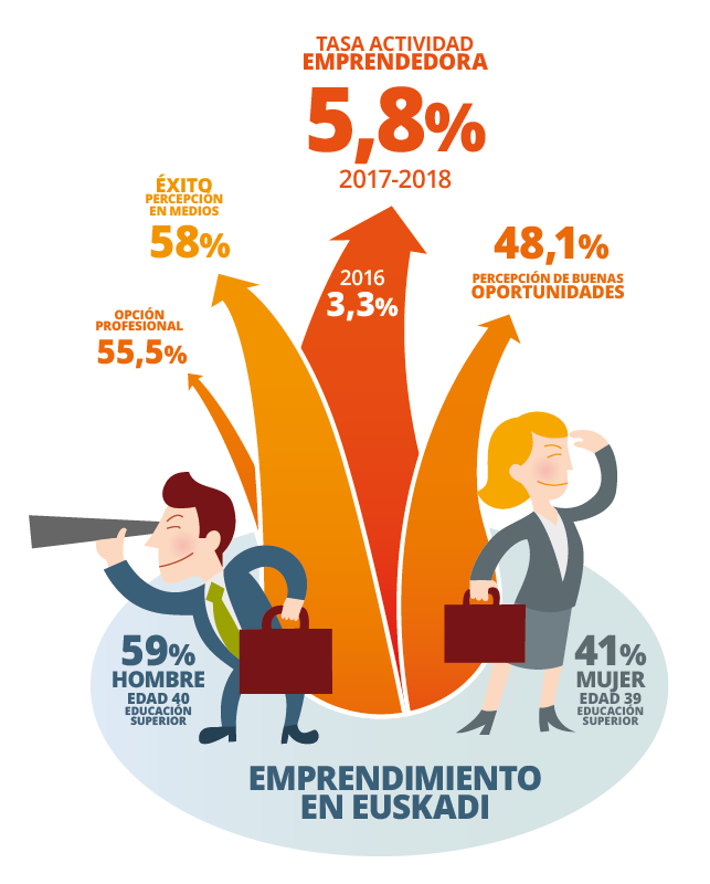 Emprendimiento en Euskadi 2017-2018